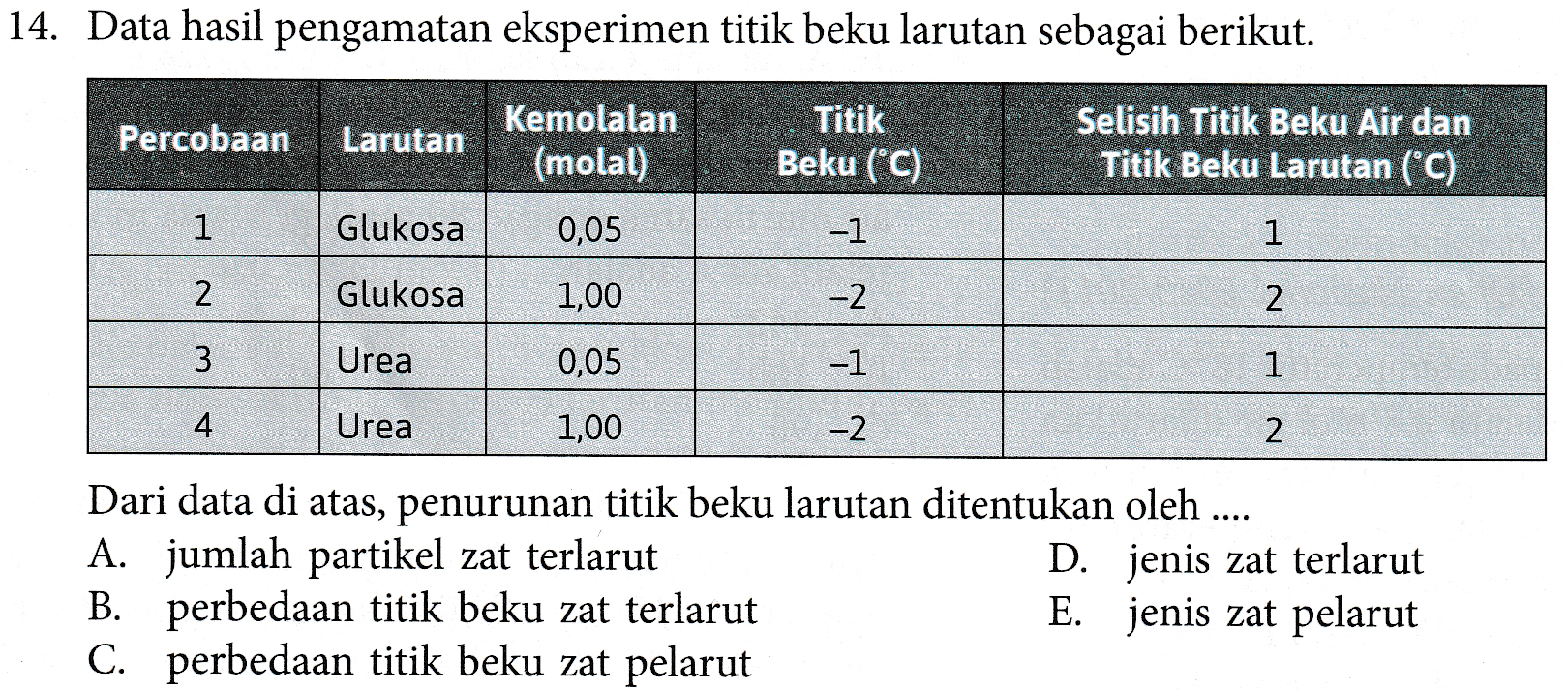 14. Data hasil pengamatan eksperimen titik beku larutan sebagai berikut. Percobaan Larutan Kemolalan (molal) Titik Beku (°C) Selisih Titik Beku Air dan Titik Beku Larutan (°C) 1 Glukosa 0,05 -1 1 2 Glukosa 1,00 -2 2 3 Urea 0,05 -1 1 4 Urea 1,00 -2 2 Dari data di atas, penurunan titik beku larutan ditentukan oleh .... A. jumlah partikel zat terlarut D. jenis zat terlarut B. perbedaan titik beku zat terlarut E. jenis zat pelarut C. perbedaan titik beku zat pelarut 