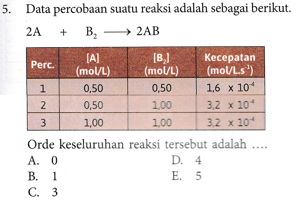 5. Data percobaan suatu reaksi adalah sebagai berikut. 2A + B2 + 2AB Perc. ΤΑΙ (mol/L) 0,50 0,50 1,00 [B] (mol/L) 0,50 1,00 Kecepatan (mol/L.SY 1,6 x 10-4 3,2 x 10- NH 3 1,00 3.2 x 10+ Orde keseluruhan reaksi tersebut adalah .... A. 0 D. 4 B. 1 E. 5 C. 3 