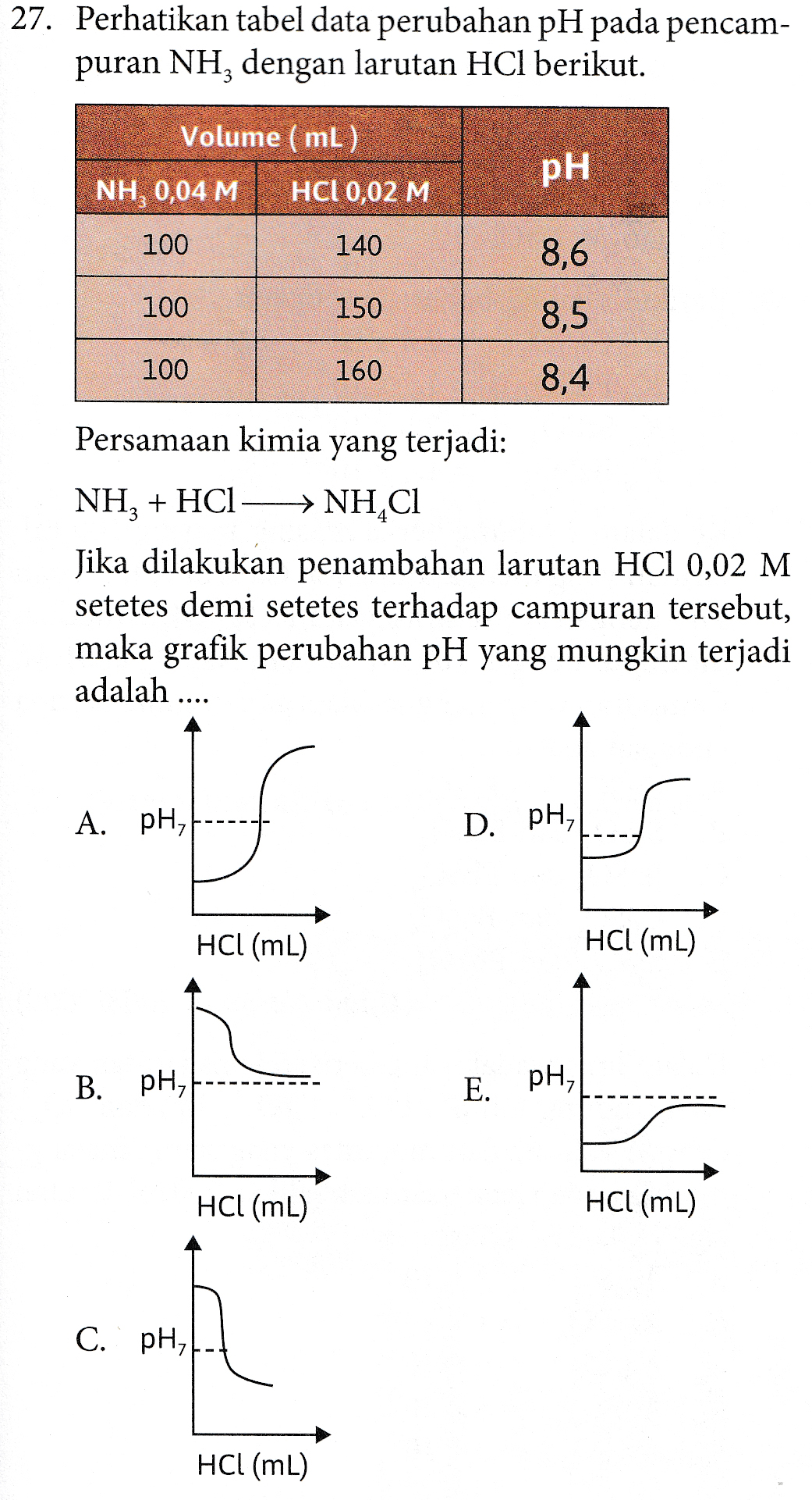 27. Perhatikan tabel data perubahan pH pada pencam- puran NH, dengan larutan HCl berikut. Volume (mL) pH NH, 0,04 M HCL 0,02 M 100 140 8,6 100 150 8,5 100 160 8,4 Persamaan kimia yang terjadi: NH3 + HCl -> NH,Cl Jika dilakukan penambahan larutan HCl 0,02 M setetes demi setetes terhadap campuran tersebut, maka grafik perubahan pH yang mungkin terjadi adalah .... A. pH, D. pH, HCl (mL) HCL (mL) B. pH E. pH, HCL (mL) HCl (mL) C. pH, , HCl (mL) 