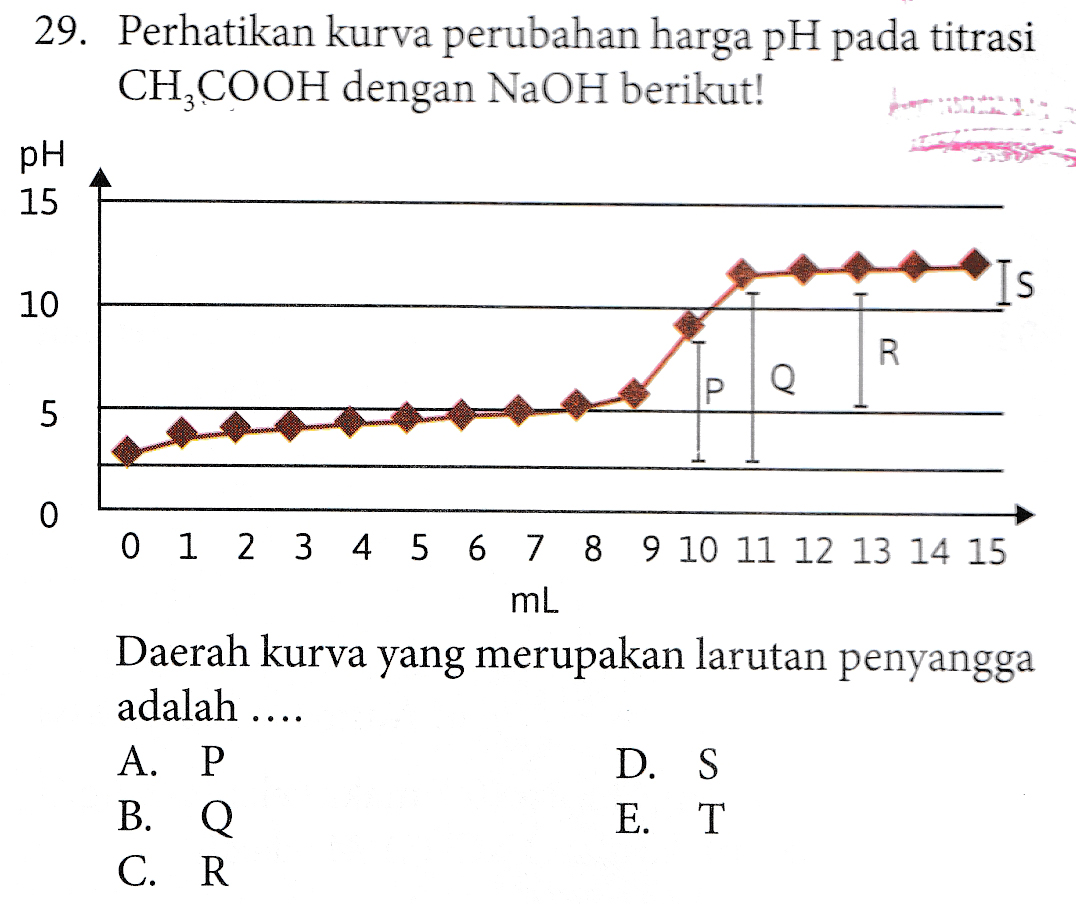 29. Perhatikan kurva perubahan harga pH pada titrasi CH3COOH dengan NaOH berikut! ཐ་དམ་ ་ pH 15 TS S 10 R IP Q 5 0 0 1 2 3 4 5 6 7 8 9 10 11 12 13 14 15 mL Daerah kurva yang merupakan larutan penyangga adalah .... A. P D. S B. Q E. T C. R 