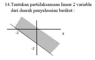 14.Tentukan pertidaksamaan linear 2 variable dari daerah penyelesaian berikut : -2 X -2 