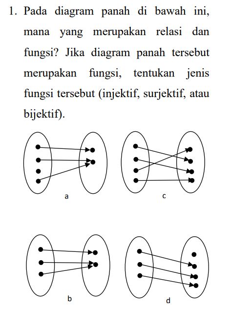 1. Pada diagram panah di bawah ini, mana yang merupakan relasi dan fungsi? Jika diagram panah tersebut merupakan fungsi, tentukan jenis fungsi tersebut (injektif, surjektif, atau bijektif). a с b d 
