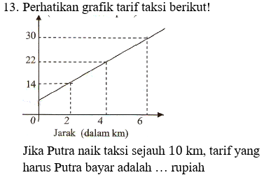 13. Perhatikan grafik tarif taksi berikut! 30 22 14 Jarak (dalam km) Jika Putra naik taksi sejauh 10 km, tarif yang harus Putra bayar adalah ... rupiah 