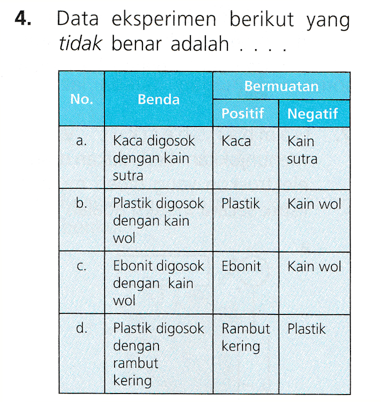 4. Data eksperimen berikut yang tidak benar adalah .... Bermuatan Νο. Benda Positif Negatif a. Kaca Kaca digosok dengan kain sutra Kain sutra b. Kain wol Plastik digosok | Plastik dengan kain wol C. Kain wol Ebonit digosok / Ebonit dengan kain wol d. Plastik digosok | Rambut | Plastik dengan kering rambut kering 