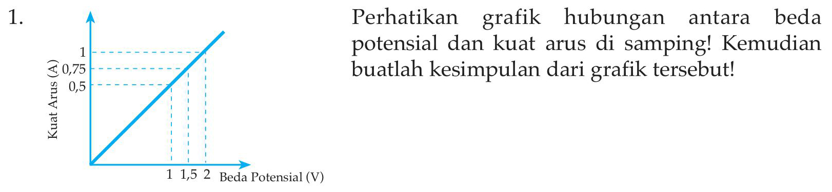 1. Perhatikan grafik hubungan antara beda potensial dan kuat arus di samping! Kemudian buatlah kesimpulan dari grafik tersebut! 1 30,75 0,5 Kuat Arus (A) 1 1 1 1 1 1 1 1,5 2 Beda Potensial (V) 