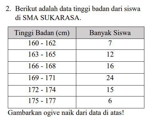 2. Berikut adalah data tinggi badan dari siswa di SMA SUKARASA. Tinggi Badan (cm) 160 - 162 163 - 165 Banyak Siswa 7 12 166 - 168 16 169 - 171 24 172 - 174 15 175 - 177 6 Gambarkan ogive naik dari data di atas! 