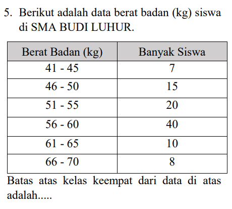 5. Berikut adalah data berat badan (kg) siswa di SMA BUDI LUHUR. Berat Badan (kg) 41 - 45 Banyak Siswa 7 46 - 50 15 51 - 55 20 56 - 60 40 61-65 10 66 - 70 8 Batas atas kelas keempat dari data di atas adalah..... 
