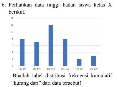6. Perhatikan data tinggi badan siswa kelas X berikut. 14 12 10 8 ار 2. 140-144 145-149 150-154 155-169 170-174 175-179 Buatlah tabel distribusi frekuensi kumulatif "kurang dari” dari data tersebut! 