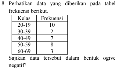 8. Perhatikan data yang diberikan pada tabel frekuensi berikut. Kelas Frekuensi 20-19 10 30-39 2 40-49 7 50-59 8 60-69 3 Sajikan data tersebut dalam bentuk ogive negatif! 